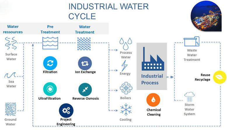 産業モジュラー浄化された水処理システム